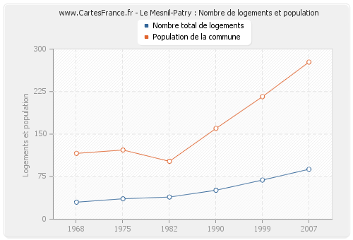 Le Mesnil-Patry : Nombre de logements et population